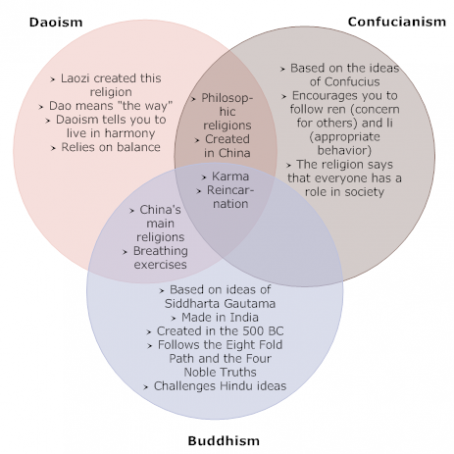 Compare and contrast confucianism and buddhism
